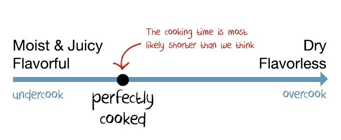 How to tell if your meat is undercooked, perfectly cooked, overcooked, or way overcooked in the pressure cooker?