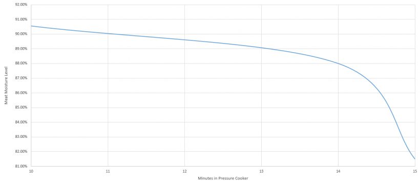 Pressure Cooker Moisture Chart