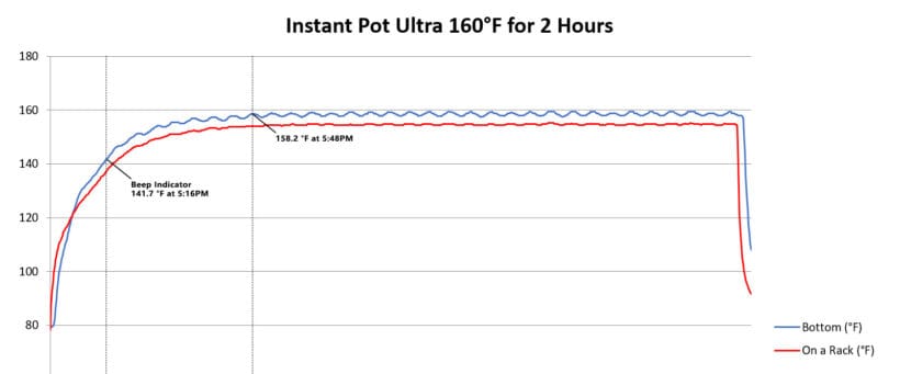 Instant Pot Ultra Sous Vide Experiment Results